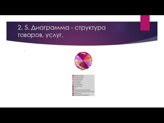 2. 5. Диаграмма - структура товаров, услуг.