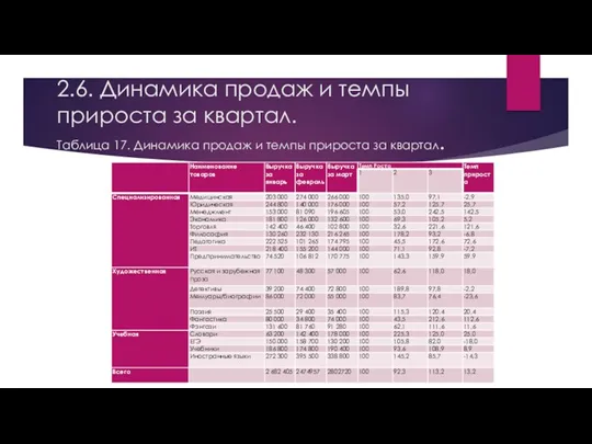 2.6. Динамика продаж и темпы прироста за квартал. Таблица 17.