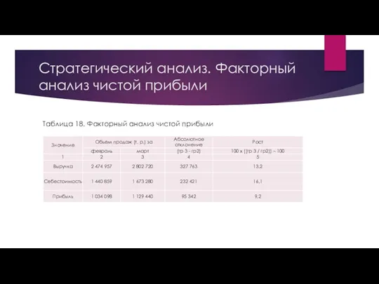 Стратегический анализ. Факторный анализ чистой прибыли Таблица 18. Факторный анализ чистой прибыли