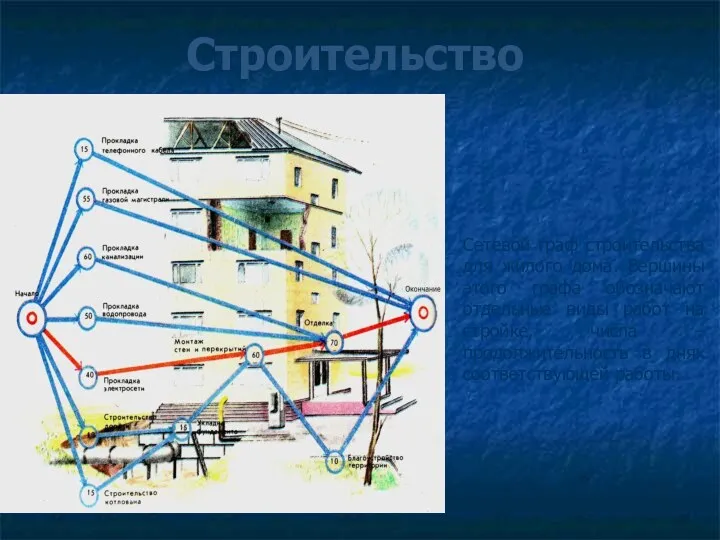 Строительство Сетевой граф строительства для жилого дома. Вершины этого графа