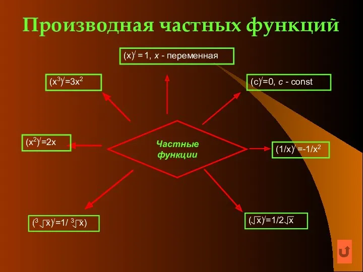 Производная частных функций