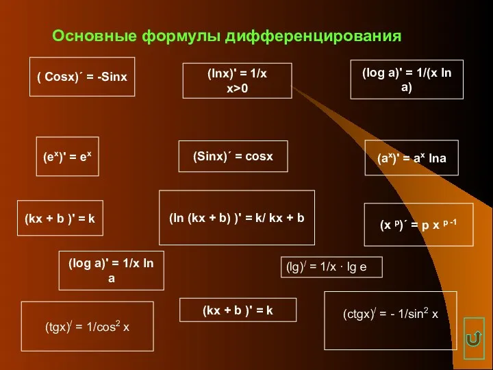 Основные формулы дифференцирования (Sinх)´ = cosх ( Cosх)´ = -Sinх