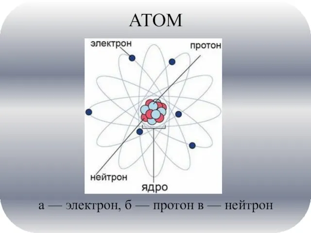 АТОМ а — электрон, б — протон в — нейтрон