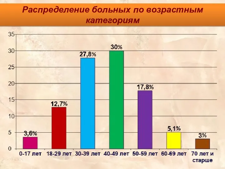 Распределение больных по возрастным категориям