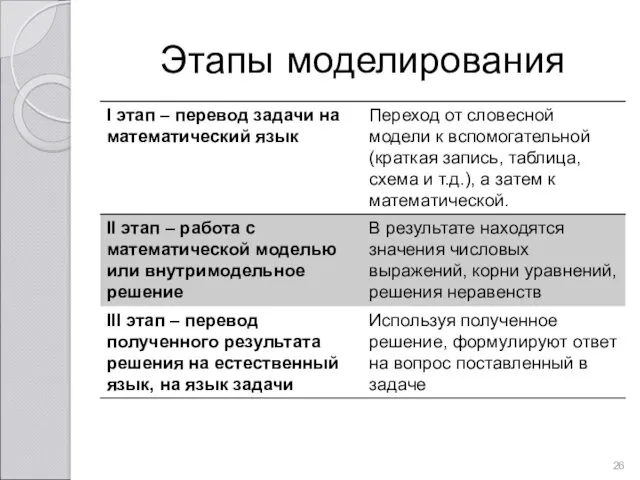 Этапы моделирования