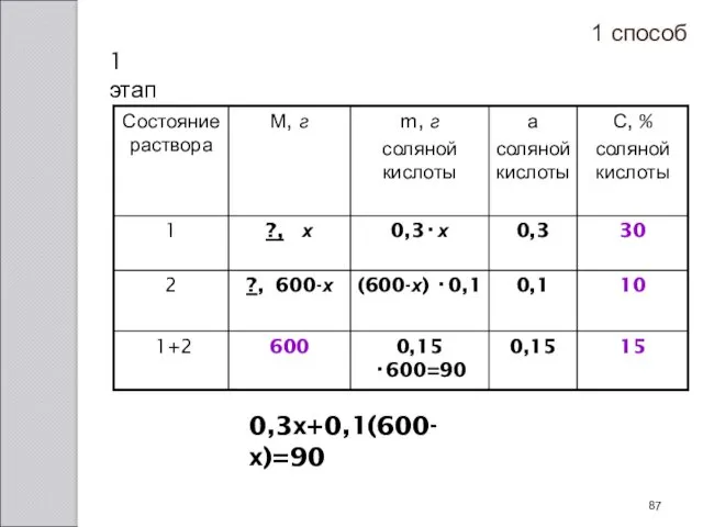 1 способ 0,3х+0,1(600-х)=90 1 этап