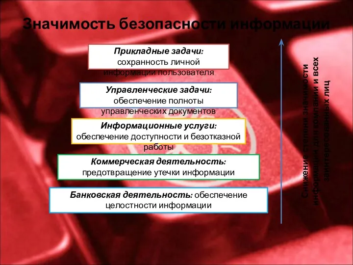 Значимость безопасности информации Прикладные задачи: сохранность личной информации пользователя Управленческие