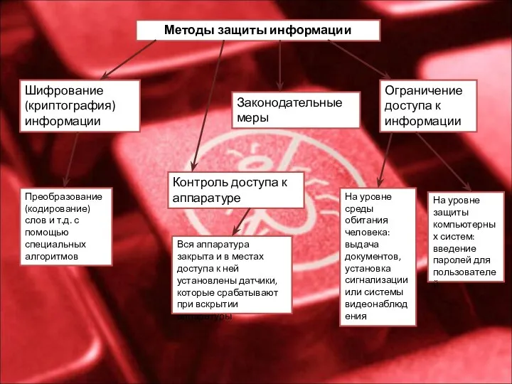 Методы защиты информации Ограничение доступа к информации Шифрование (криптография) информации