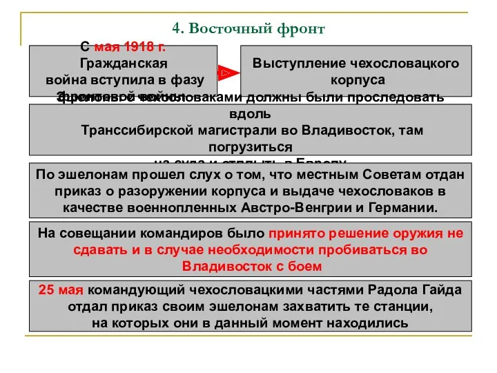 4. Восточный фронт С мая 1918 г. Гражданская война вступила