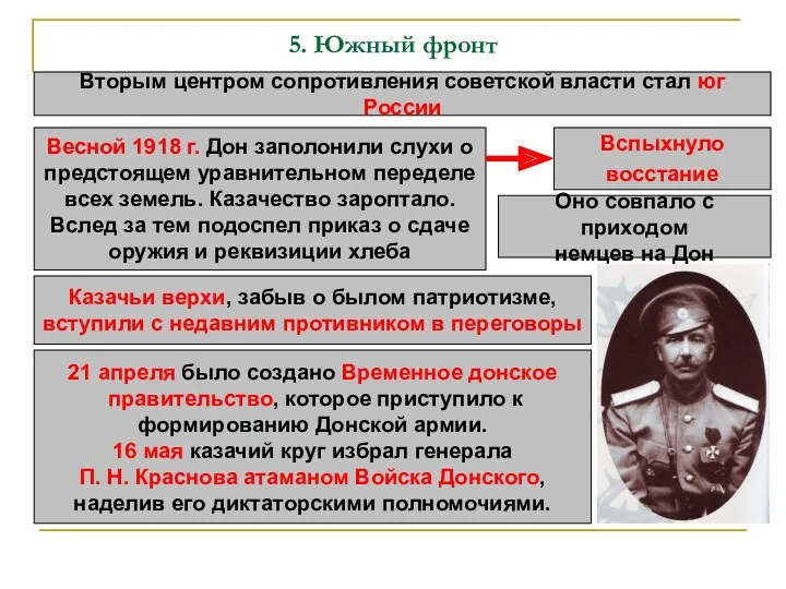 5. Южный фронт Вторым центром сопротивления советской власти стал юг