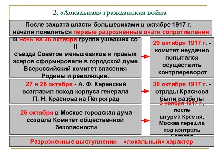 2. «Локальная» гражданская война После захвата власти большевиками в октябре