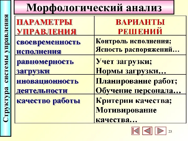 Морфологический анализ Структура системы управления