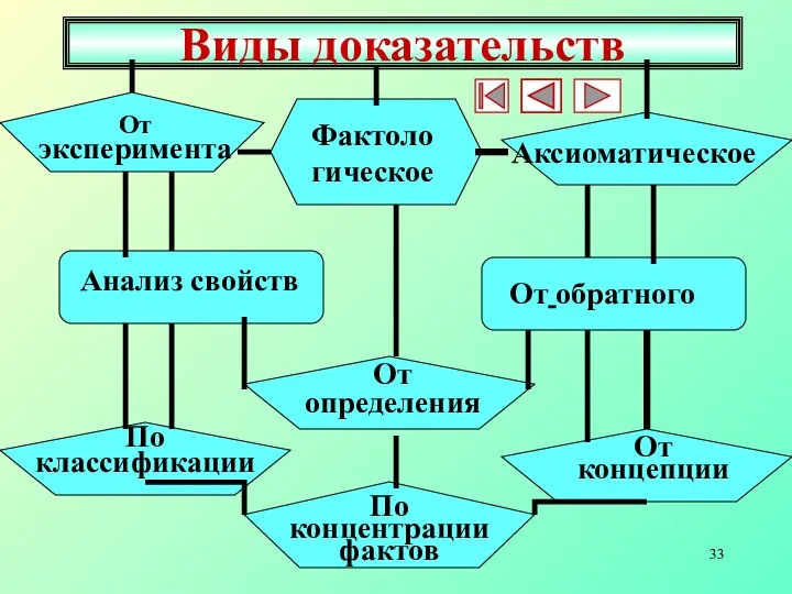 Виды доказательств От эксперимента Аксиоматическое Фактологическое Анализ свойств От обратного