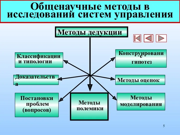 Общенаучные методы в исследовании систем управления Методы дедукции Классификации и