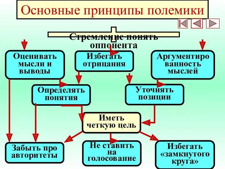 Основные принципы полемики Стремление понять оппонента Оценивать мысли и выводы