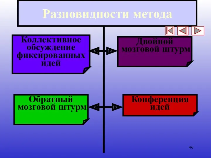 Разновидности метода Коллективное обсуждение фиксированных идей Обратный мозговой штурм Двойной мозговой штурм Конференция идей