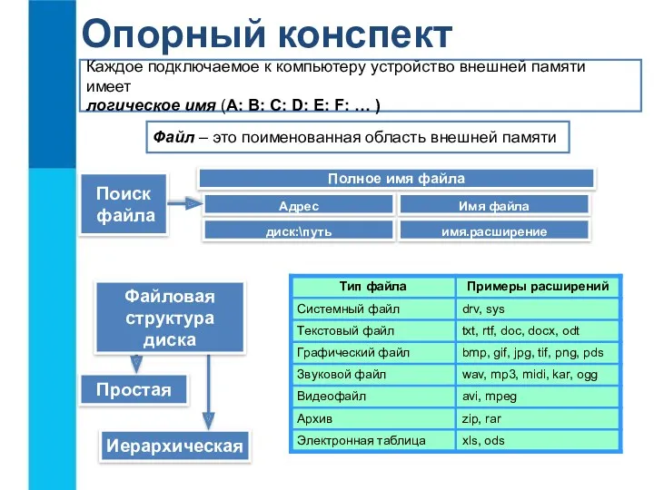 Опорный конспект Файл – это поименованная область внешней памяти Каждое