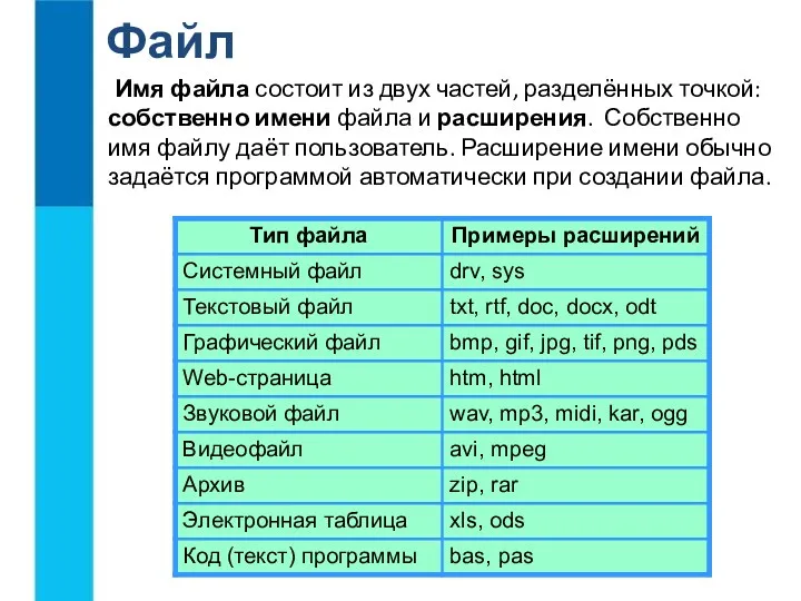 Файл Имя файла состоит из двух частей, разделённых точкой: собственно