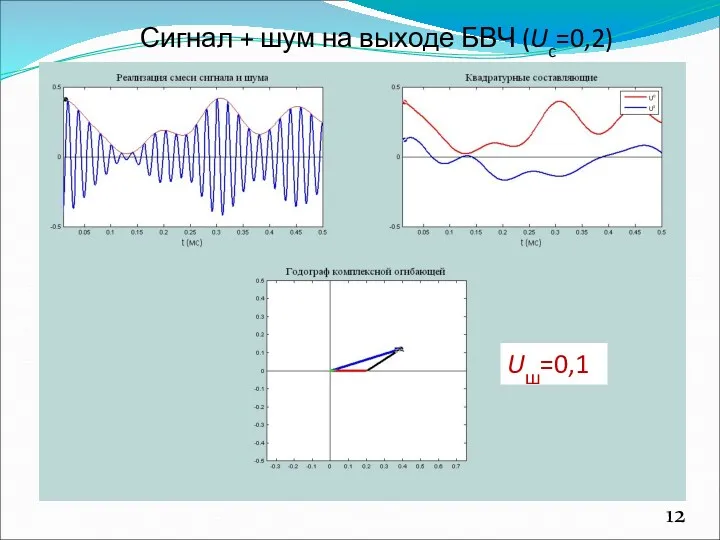 12 Сигнал + шум на выходе БВЧ (Uc=0,2) Uш=0,1