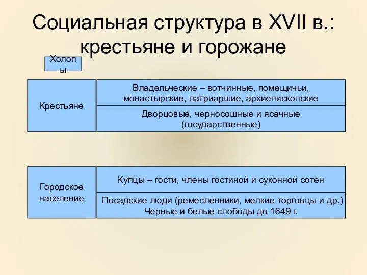 Социальная структура в XVII в.: крестьяне и горожане Крестьяне Владельческие