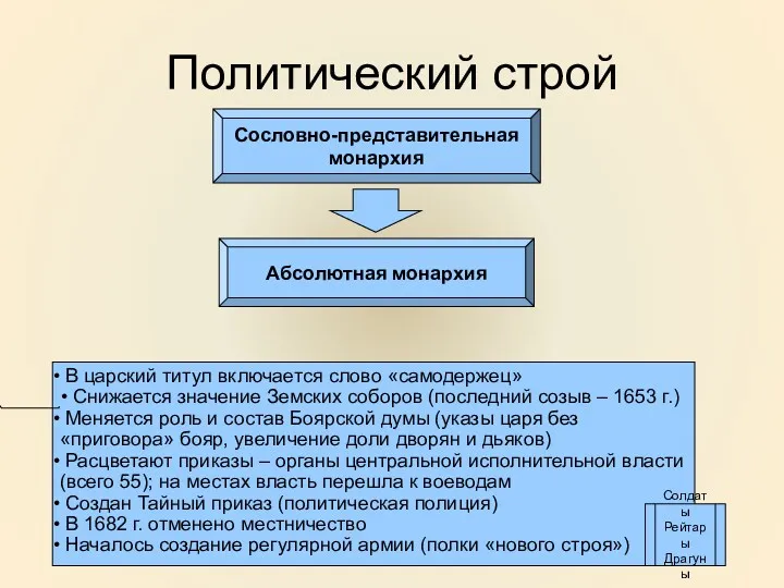 Политический строй Сословно-представительная монархия Абсолютная монархия В царский титул включается