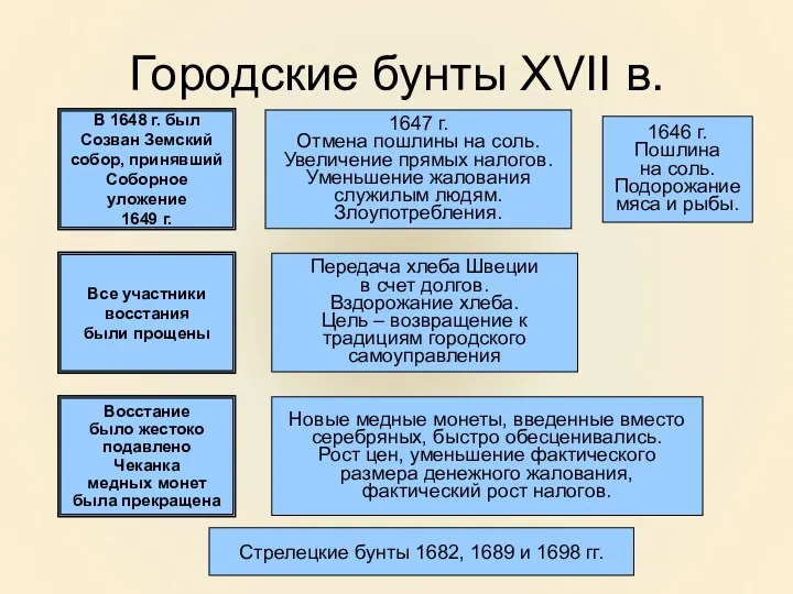 Городские бунты XVII в. Соляной бунт 1648 г. в Москве