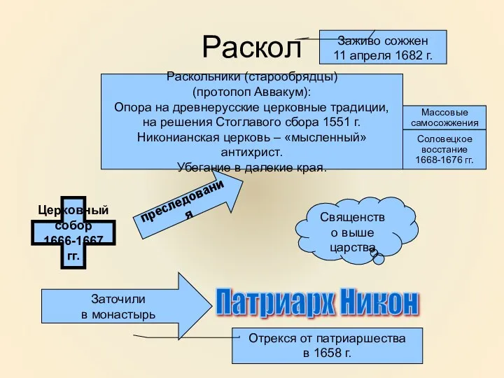 Раскол Раскольники (старообрядцы) (протопоп Аввакум): Опора на древнерусские церковные традиции,