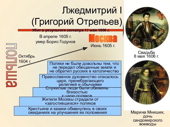 Лжедмитрий I (Григорий Отрепьев) Марина Мнишек, дочь сандомирского воеводы польша