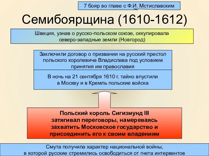 Семибоярщина (1610-1612) 7 бояр во главе с Ф.И. Мстиславским Заключили