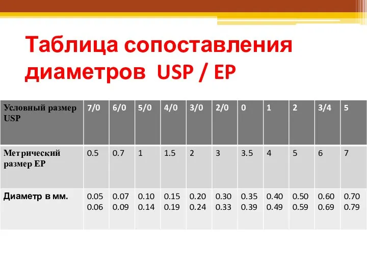 Таблица сопоставления диаметров USP / EP