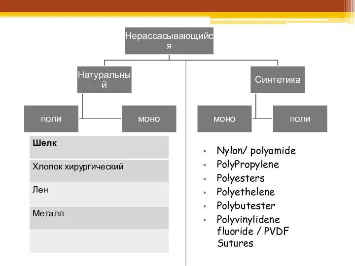 Nylon/ polyamide PolyPropylene Polyesters Polyethelene Polybutester Polyvinylidene fluoride / PVDF Sutures