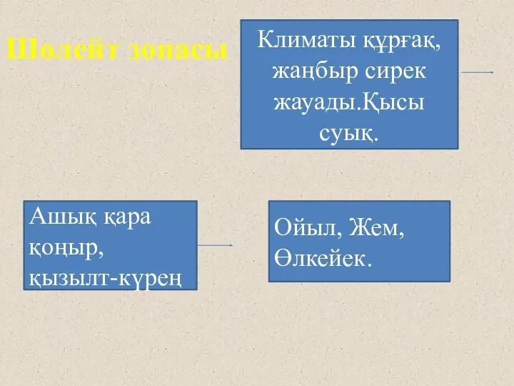 Шөлейт зонасы Климаты құрғақ, жаңбыр сирек жауады.Қысы суық. Ашық қара қоңыр, қызылт-күрең Ойыл, Жем, Өлкейек.