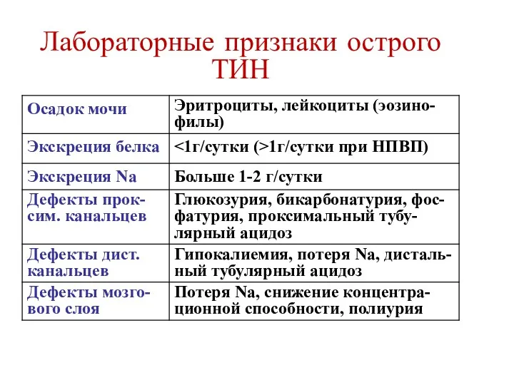 Лабораторные признаки острого ТИН