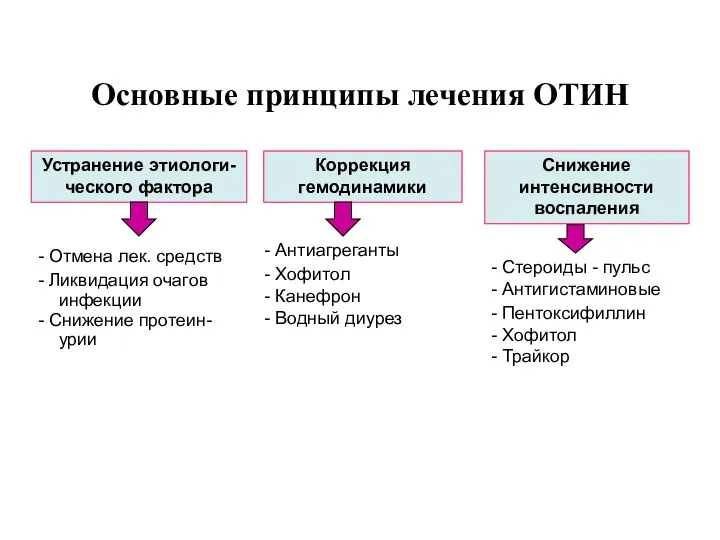 Основные принципы лечения ОТИН Устранение этиологи-ческого фактора Коррекция гемодинамики Снижение