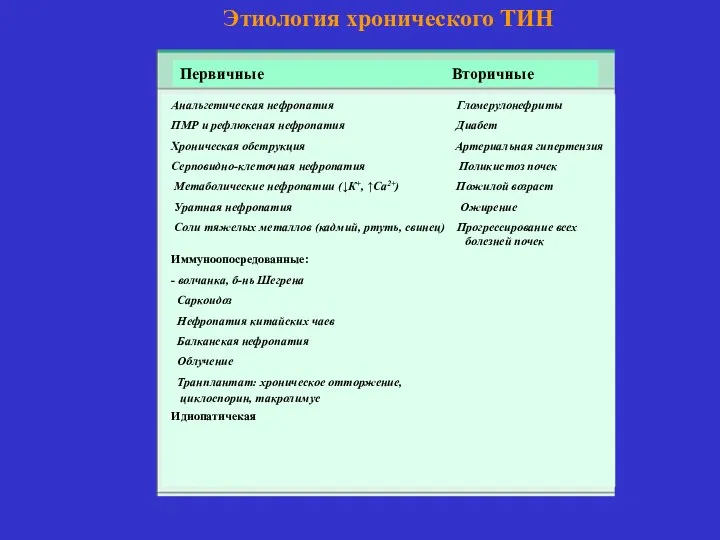 Этиология хронического ТИН Первичные Вторичные Анальгетическая нефропатия Гломерулонефриты ПМР и