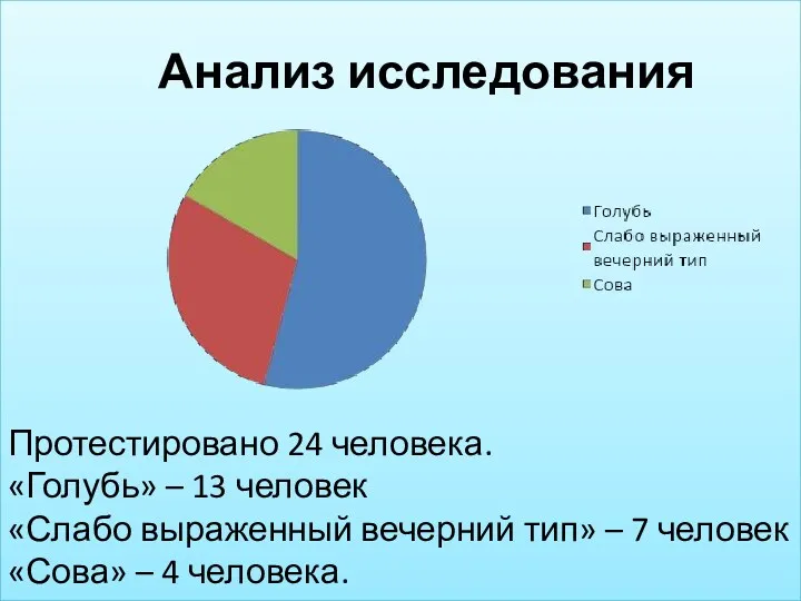 Анализ исследования Протестировано 24 человека. «Голубь» – 13 человек «Слабо