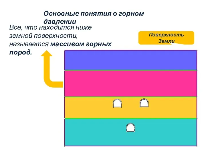 Основные понятия о горном давлении Все, что находится ниже земной поверхности, называется массивом