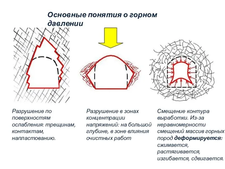 Основные понятия о горном давлении Разрушение по поверхностям ослабления: трещинам, контактам, напластованию. Разрушение