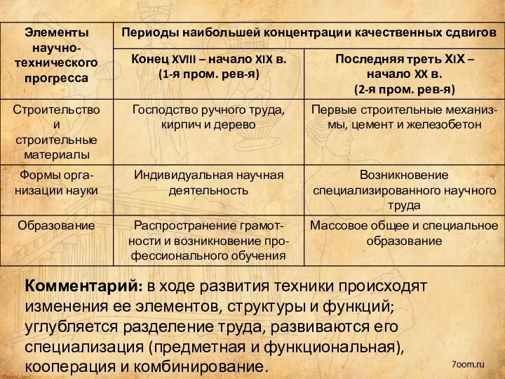 Комментарий: в ходе развития техники происходят изменения ее элементов, структуры