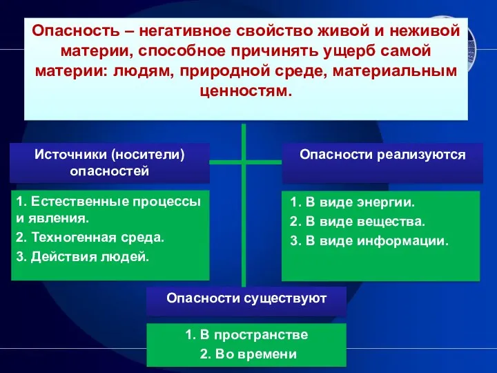 Опасность – негативное свойство живой и неживой материи, способное причинять