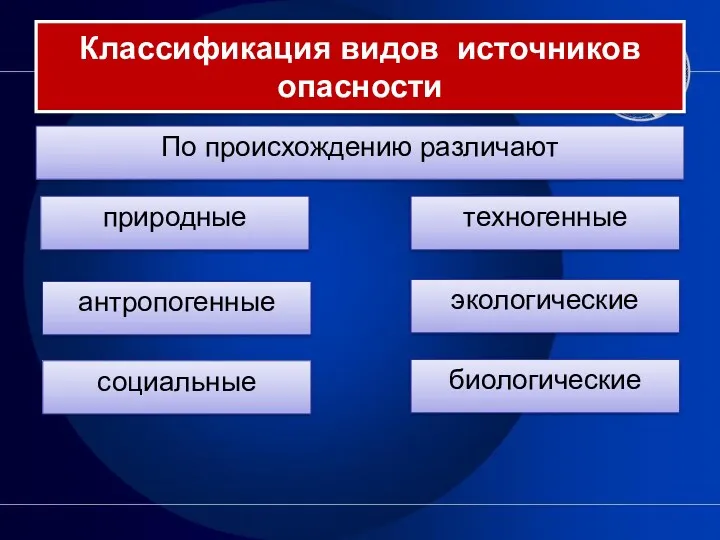 Классификация видов источников опасности По происхождению различают природные техногенные антропогенные экологические социальные биологические