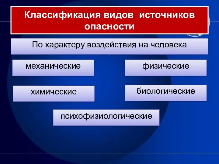 Классификация видов источников опасности По характеру воздействия на человека механические физические химические биологические психофизиологические