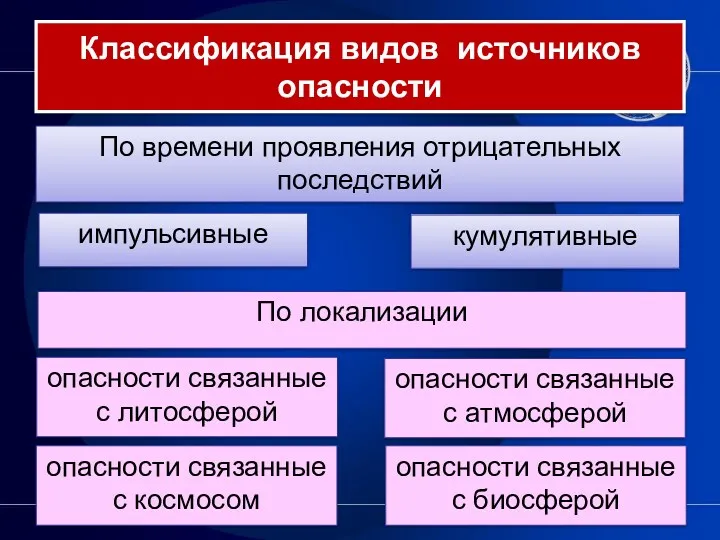 Классификация видов источников опасности По времени проявления отрицательных последствий импульсивные