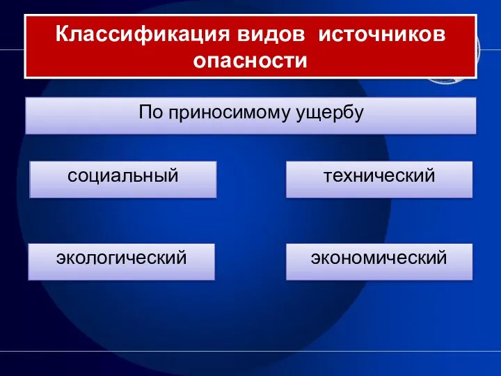 Классификация видов источников опасности По приносимому ущербу социальный технический экологический экономический