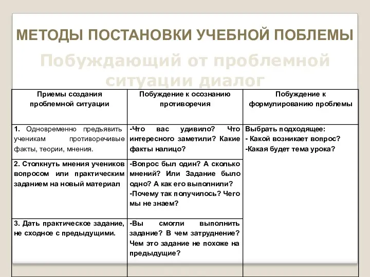 МЕТОДЫ ПОСТАНОВКИ УЧЕБНОЙ ПОБЛЕМЫ Побуждающий от проблемной ситуации диалог