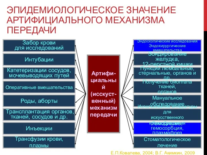 ЭПИДЕМИОЛОГИЧЕСКОЕ ЗНАЧЕНИЕ АРТИФИЦИАЛЬНОГО МЕХАНИЗМА ПЕРЕДАЧИ Артифи- циальный (исскуст- венный) механизм передачи Е.П.Ковалева, 2004; В.Г. Акимкин, 2009