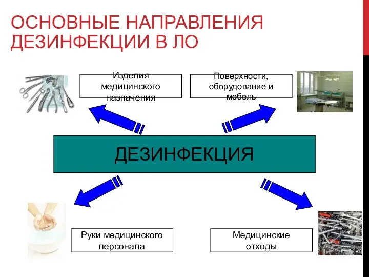 ОСНОВНЫЕ НАПРАВЛЕНИЯ ДЕЗИНФЕКЦИИ В ЛО ДЕЗИНФЕКЦИЯ Изделия медицинского назначения Поверхности, оборудование и мебель