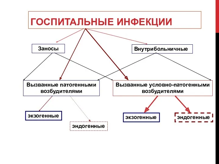 ГОСПИТАЛЬНЫЕ ИНФЕКЦИИ Вызванные патогенными возбудителями экзогенные эндогенные Заносы Внутрибольничные Вызванные условно-патогенными возбудителями экзогенные эндогенные