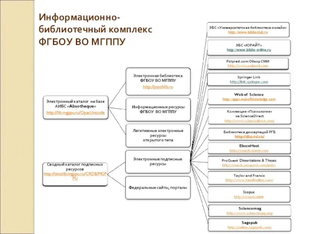 Информационно-библиотечный комплекс ФГБОУ ВО МГППУ