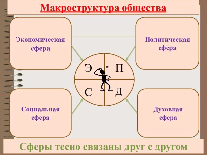 Экономическая сфера Духовная сфера Социальная сфера Политическая сфера Макроструктура общества